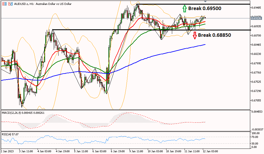 audusd 12 januari 2023